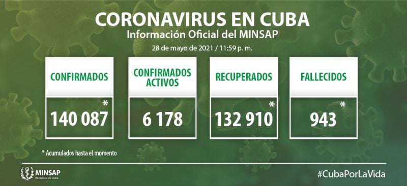 Minsap reporta 10 fallecidos y Cuba se acerca a 950 muertes por el coronavirus