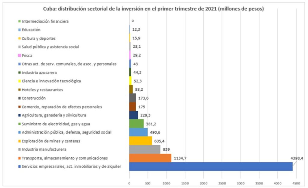 Régimen invierte 19 veces más en el turismo que en la agricultura