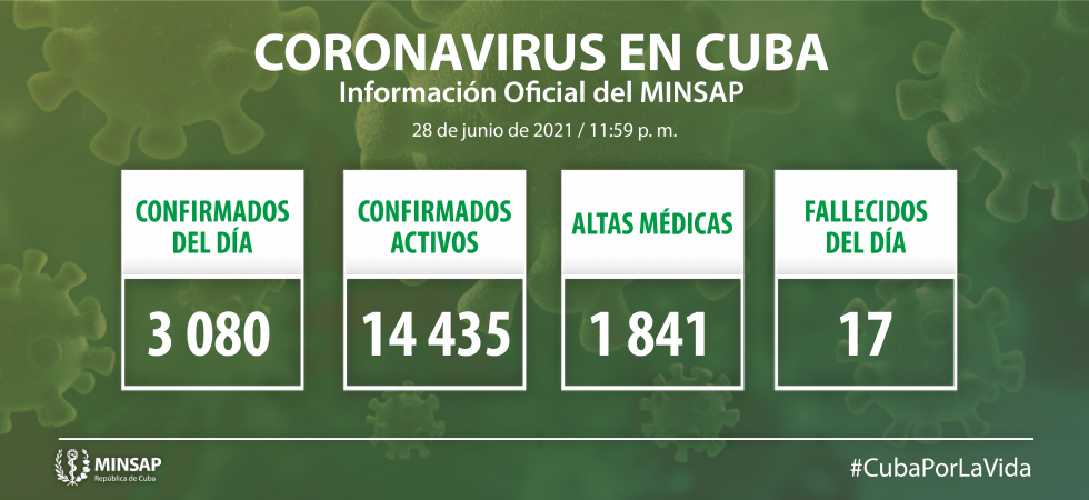 Récord de contagios en Cuba Superan los 3 mil casos positivos en un día. (Foto: Minsap)