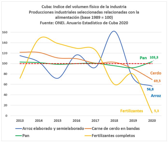 Cuba está peor que hace 32 años al inicio del Periodo Especial, según estadísticas oficiales (2)
