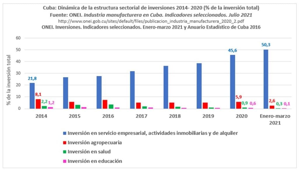 Cuba invierte 125 veces más en hoteles que en salud y educación