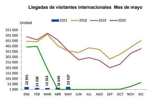 Turistas rusos representan casi el 60% de los visitantes a Cuba en lo que va de año