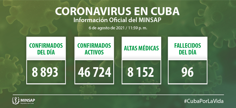 COVID-19 en Cuba Guantánamo y La Habana encabezan el listado de 96 muertos diarios