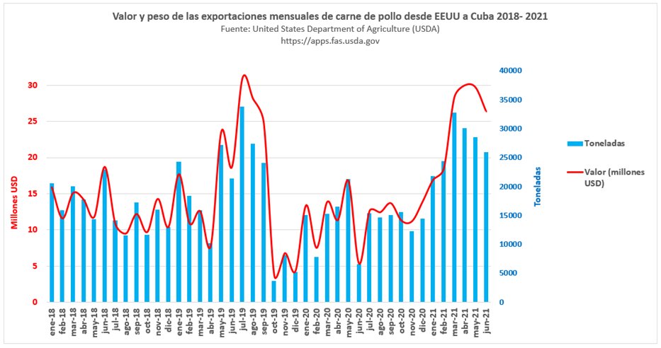 Caen en las importaciones de carne de pollo desde EEUU a Cuba 