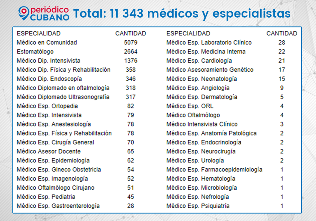 Cantidad de Medicos en Venezuela