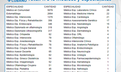 Cantidad de Medicos en Venezuela