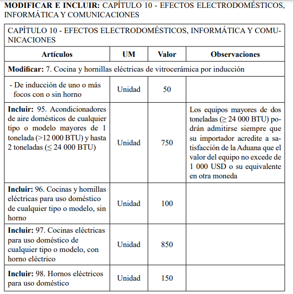 Cambian políticas de importación de electrodomésticos en la Aduana de Cuba (1)