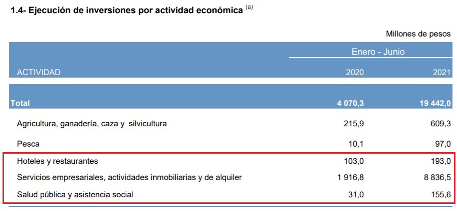 En medio de la pandemia el régimen ha invertido 57 veces más en turismo que en salud