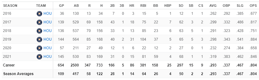 Yuli Gurriel: campeón de bateo en la Liga Americana de la MLB