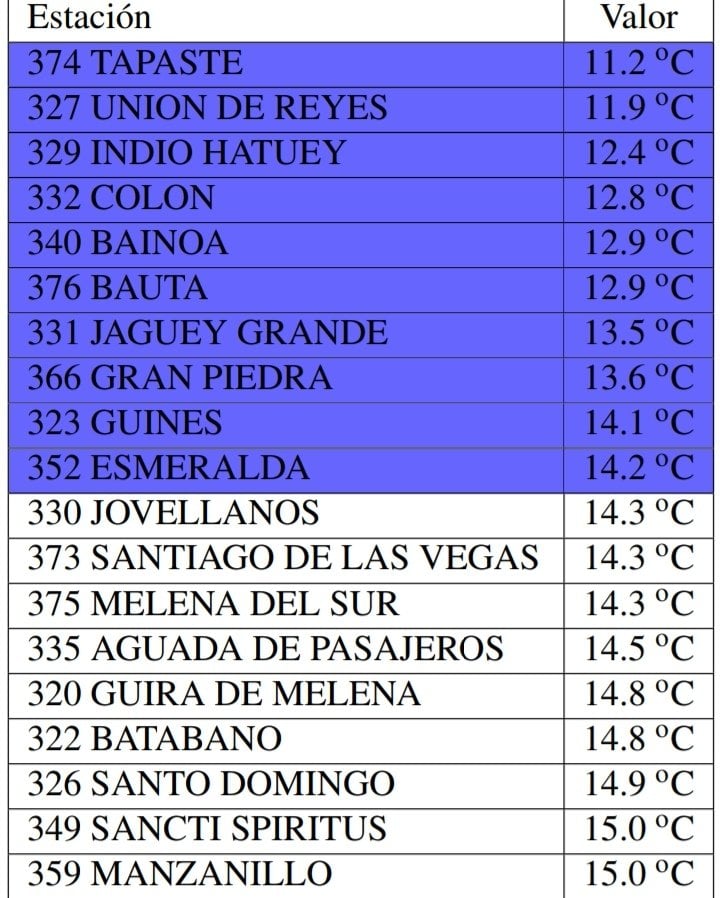 Noticias de Cuba más leídas: Registran temperaturas menores a 15 grados Celsius en 18 estaciones meteorológicas cubanas