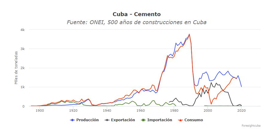 Produccion de cemento en Cuba