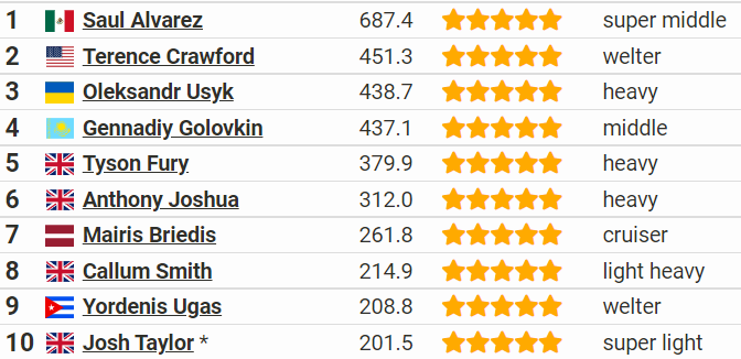 Yordenis Ugás entre los 10 mejores boxeadores del mundo