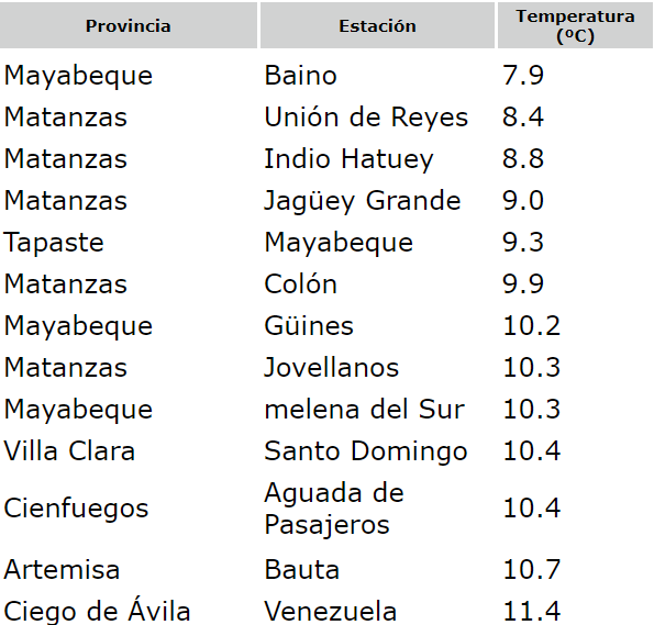 Mucho frío en Cuba Registran valores cercanos a los 8 gradosCelsius