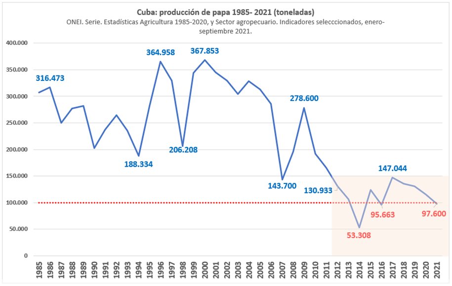 Crisis en la producción de papa en Cuba viene desde 2012