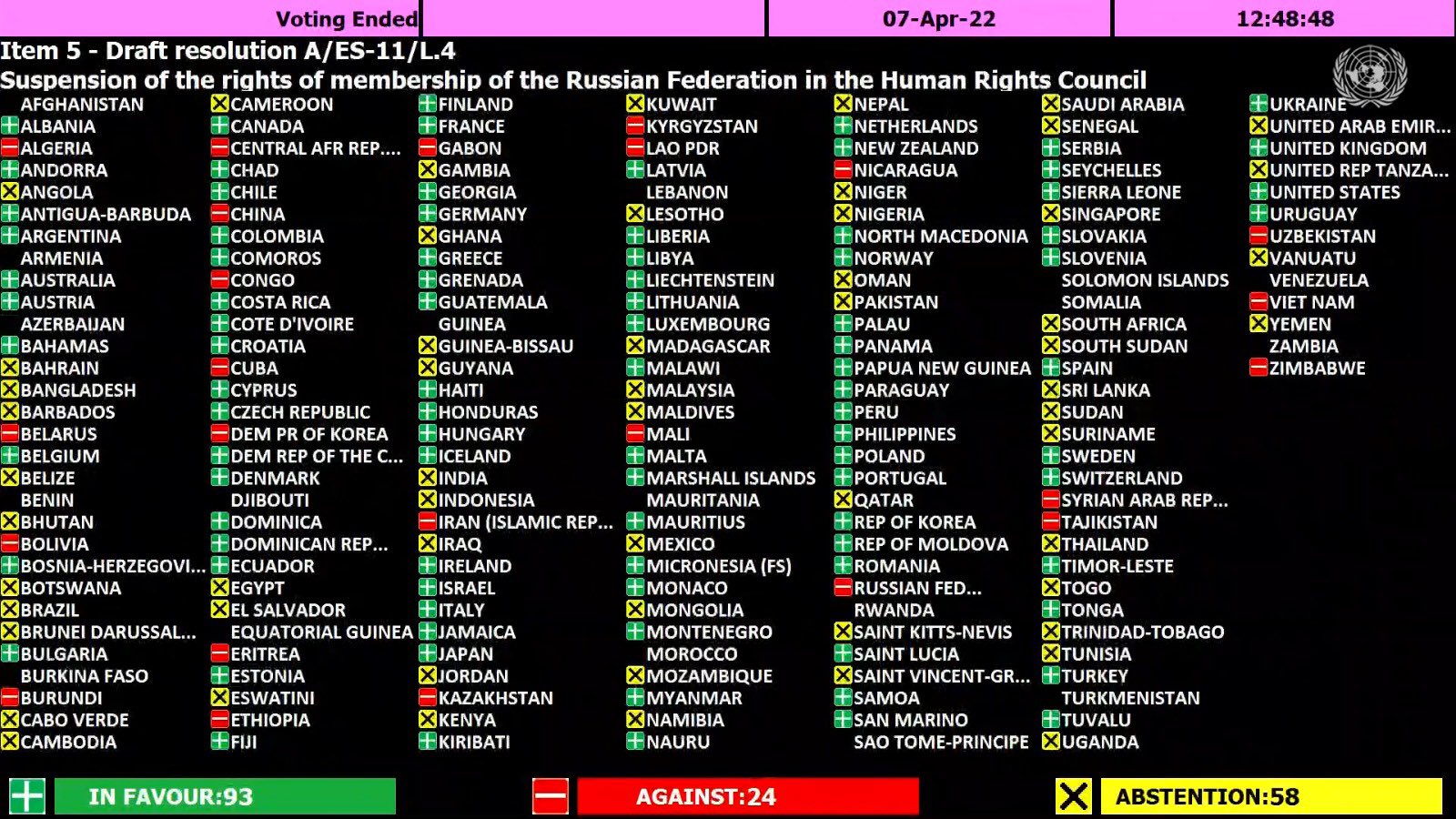 Cuba vota en contra de la suspensión de Rusia del Consejo de los Derechos Humanos de la ONU