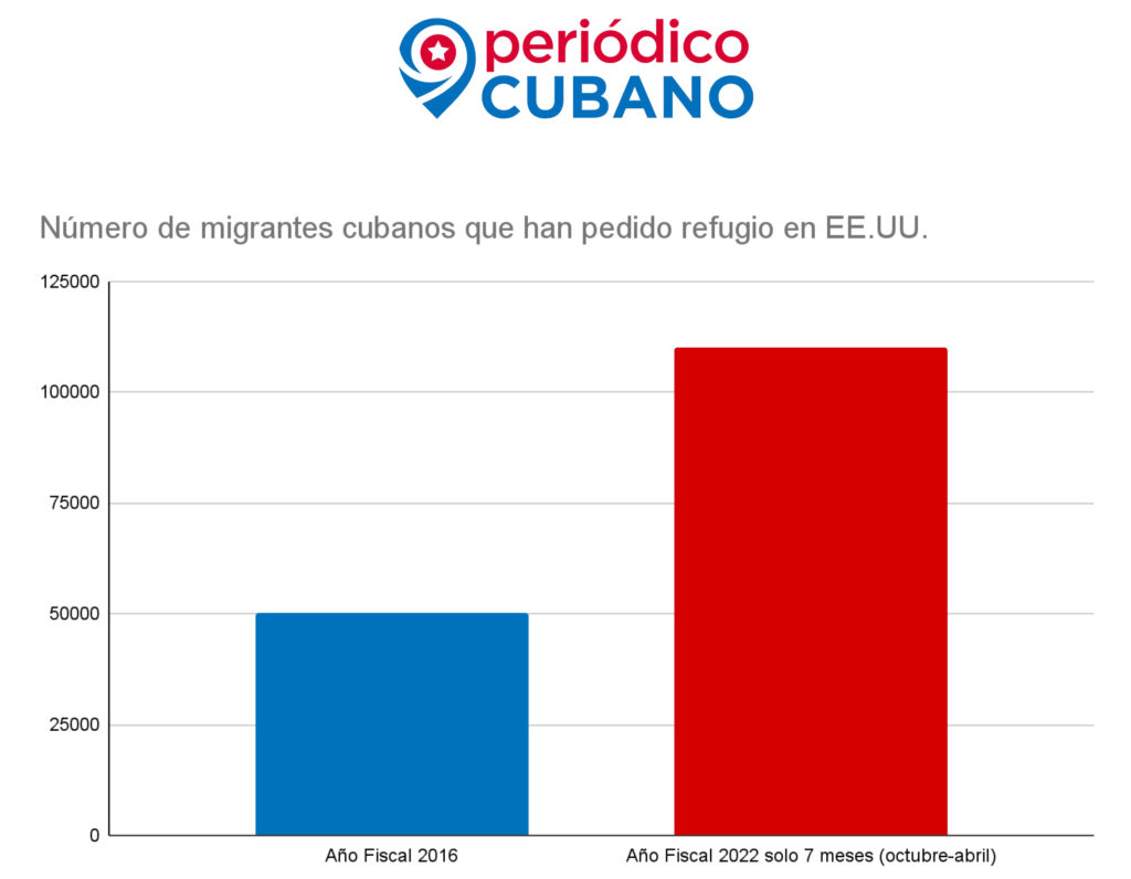 Gráfica de éxodo de cubanos