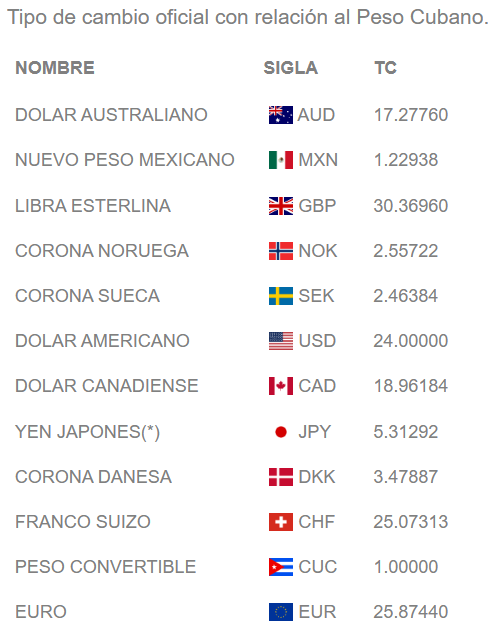 Banco Central de Cuba reduce margen comercial sobre el dólar canadiense para estimular el cambio