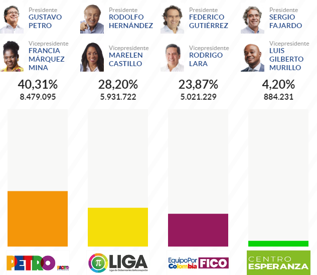 El ex guerrillero Gustavo Petro gana las elecciones presidenciales en Colombia, pasa a segunda vuelta