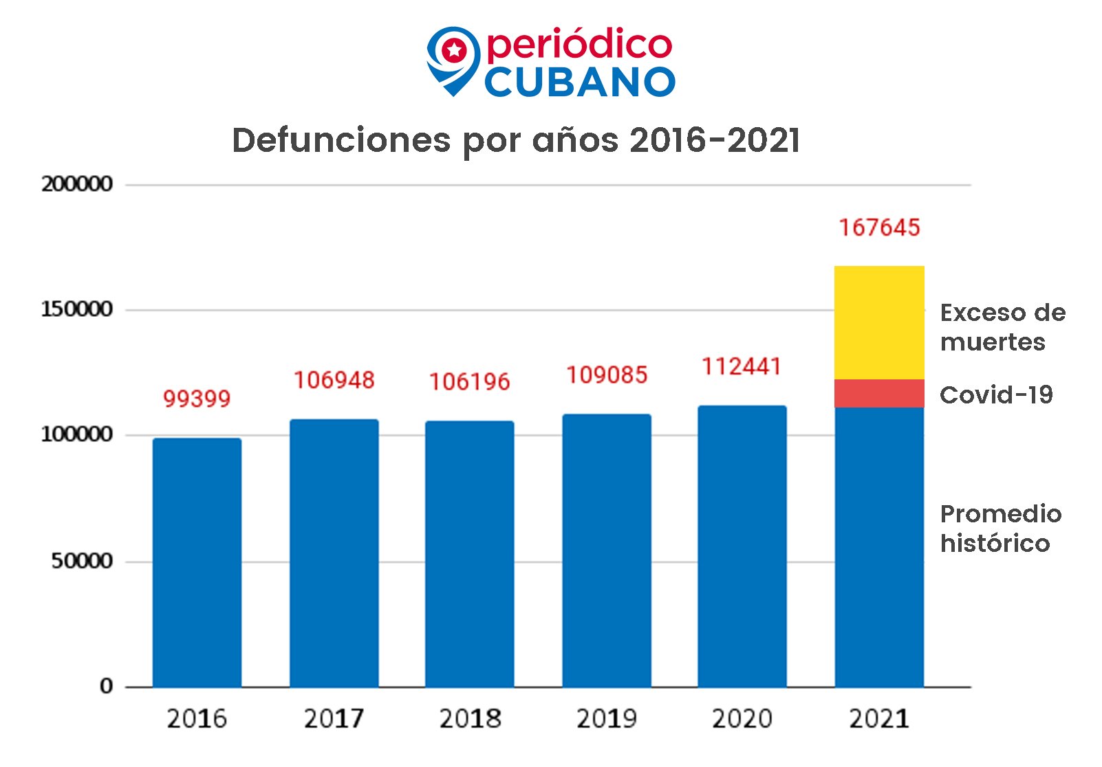 Muertes por Covid-19 en Cuba