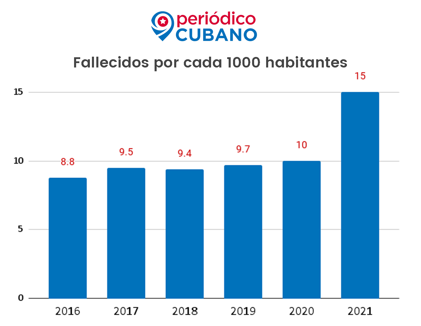 Muertes por cada mil habitantes en Cuba