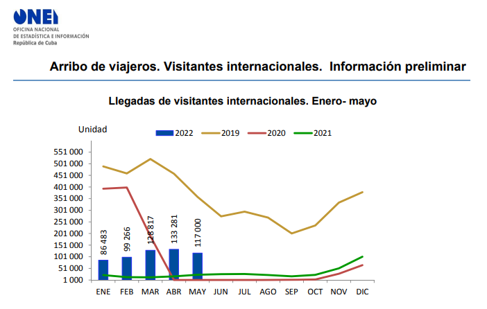 Disminuye en mayo la llegada de turistas a Cuba (1)