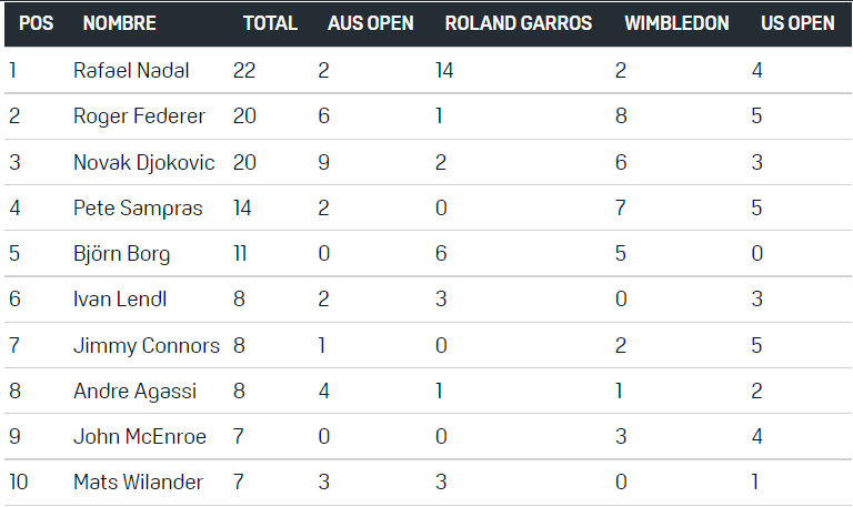Rafael Nadal extiende su récord al ganar el torneo Roland Garros2022