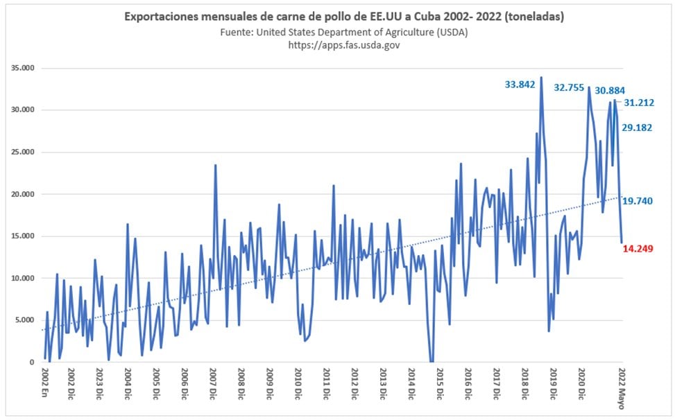 Cuba caen las importaciones de carne de pollo desde EEUU en mayo