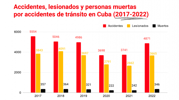 Accidentalidad en Cuba