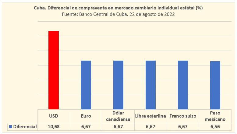 Economistas cubanos opinan sobre el mercado cambiario estatal “el dólar es el negocio más redituable”