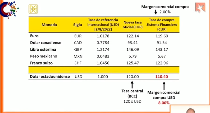 El Estado comenzará a comprar dólares en efectivo a la población a 110 pesos cubanos