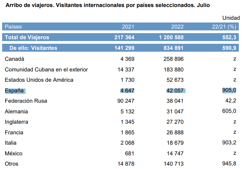 Turistas españoles son el primer mercado emisor de visitantes europeos a Cuba 