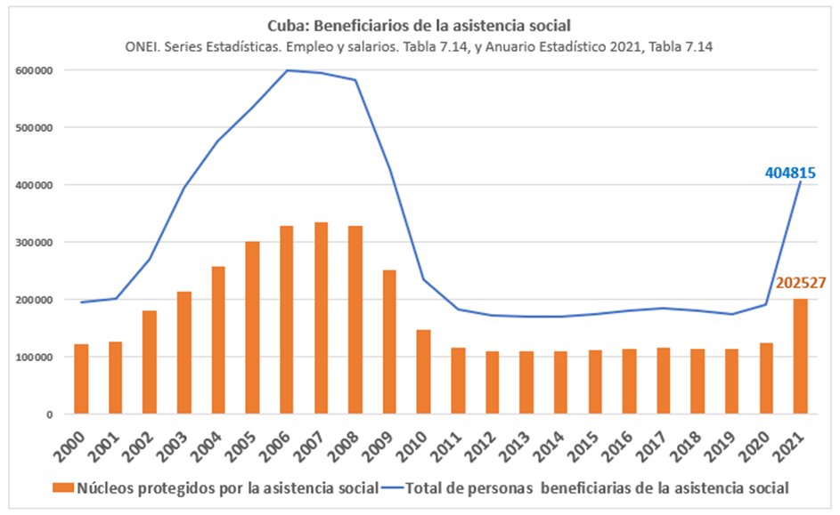 Alza en el número de beneficiarios de la asistencia social evidencia la pobreza en Cuba