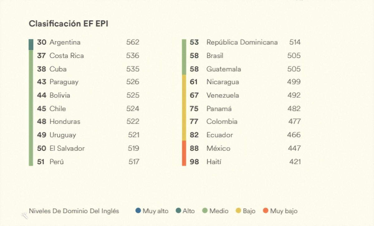 Dominio del idioma inglés América Latina Cuba