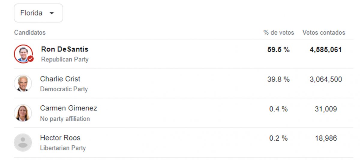 Resultados de las elecciones a gobernador 2022 Ron Desantis