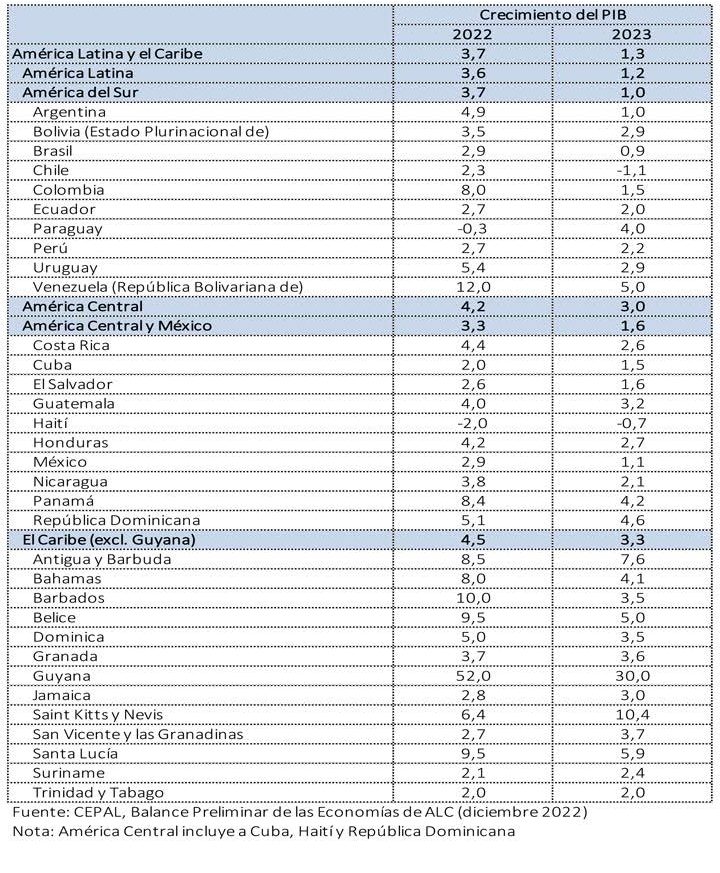 Cuba será una de las economías con peor desempeño en 2023 en la región, según datos de la CEPAL (2)