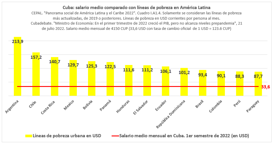 Salario medio de Cuba está por debajo del nivel de pobreza de varios países de la región