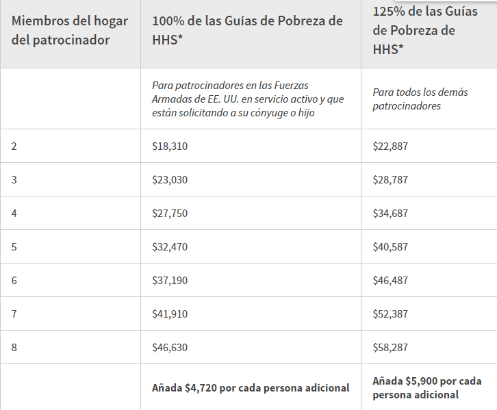 ¿Qué cantidad de dinero debe tener un patrocinador encargarse del