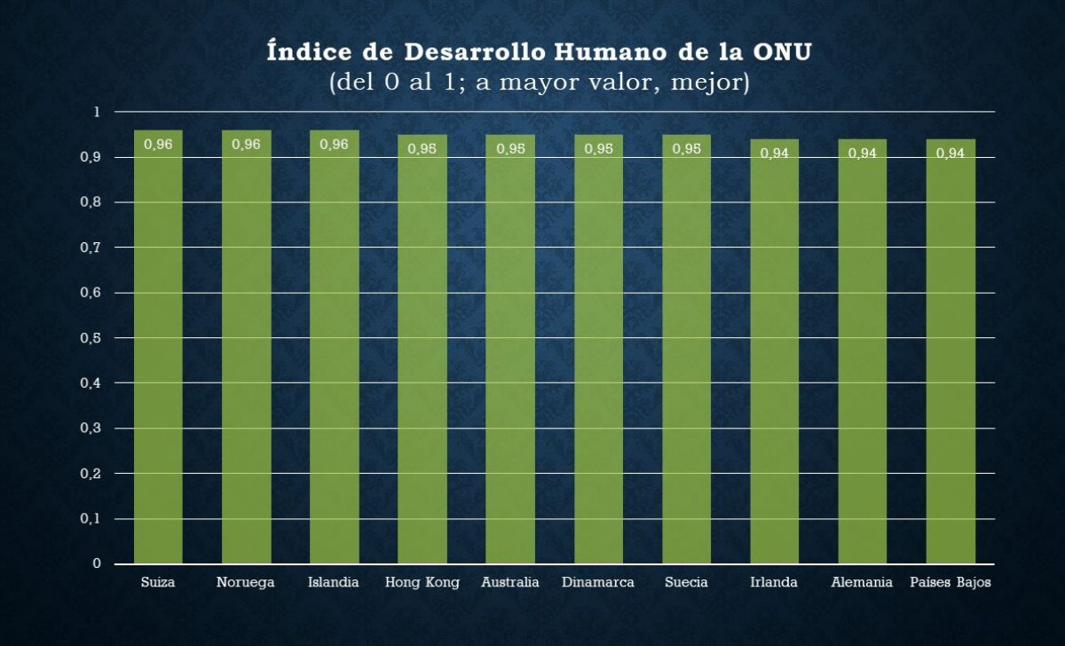 Índice de Desarrollo Humano ONU