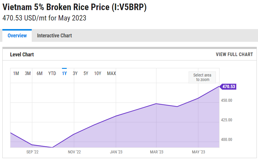 El cargamento está valorado en alrededor de 940 mil dólares, según los precios del arroz vietnamita en el mercado internacional.