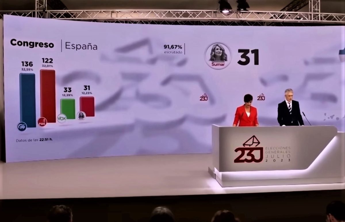 Partido Popular gana las elecciones en España con 136 escaños, seguido por el PSOE con 122
