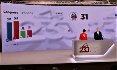 Partido Popular gana las elecciones en España con 136 escaños, seguido por el PSOE con 122