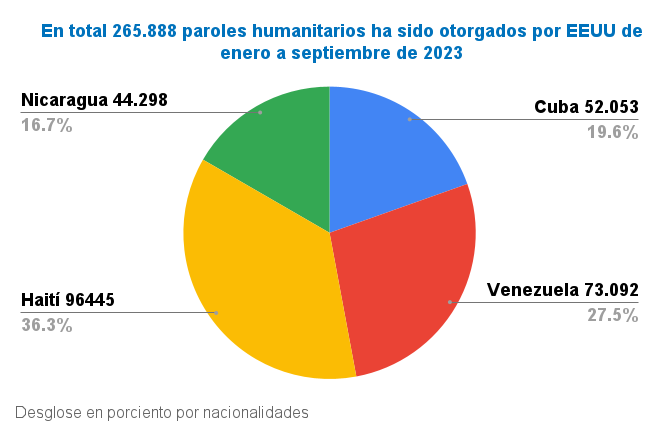 Revelan cifra de aprobados al parole humanitario y citas de asilo por CBP One durante septiembre de 2023