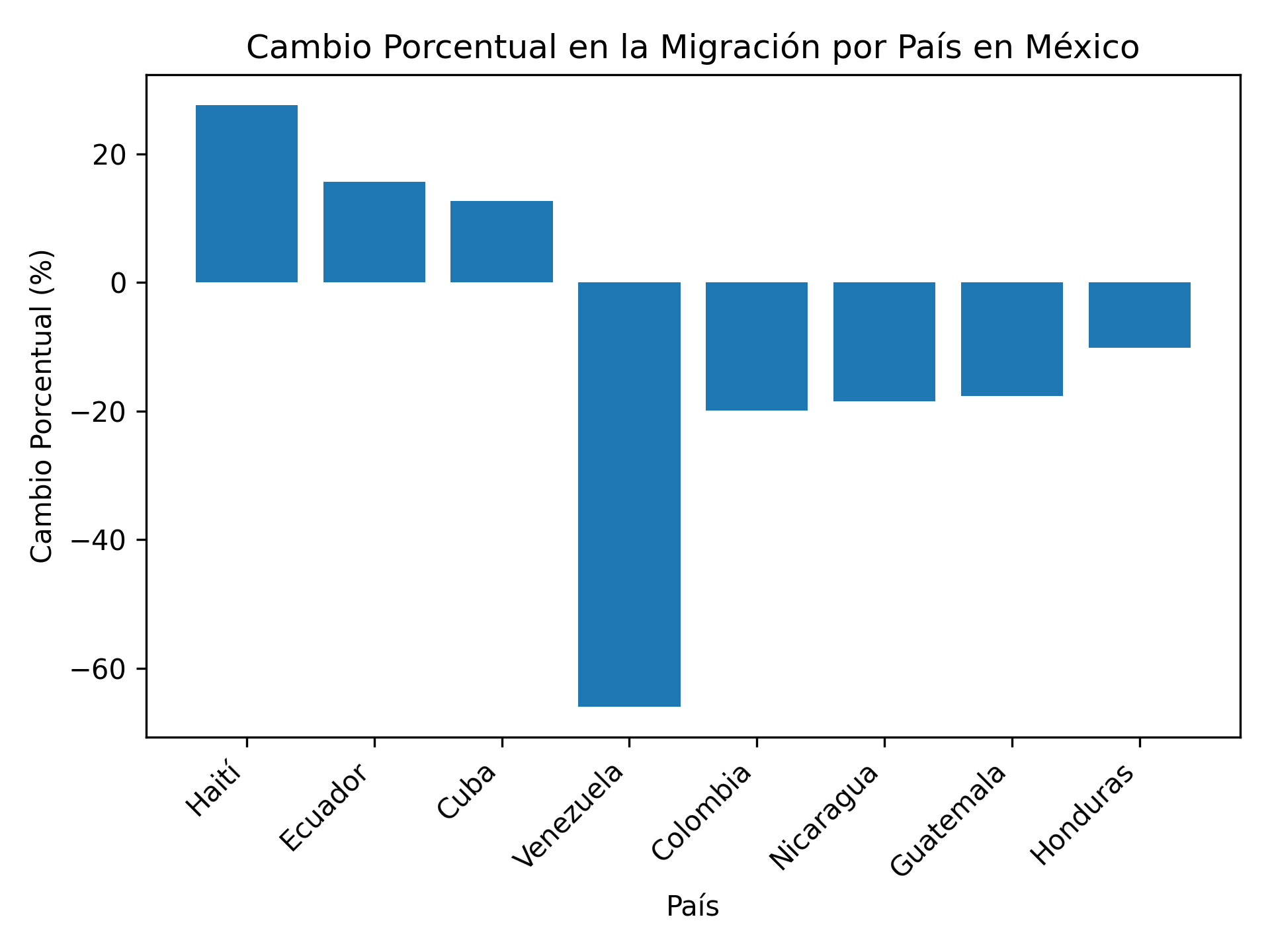 Aumenta un 12.7% la cantidad de migrantes cubanos en tránsito por México