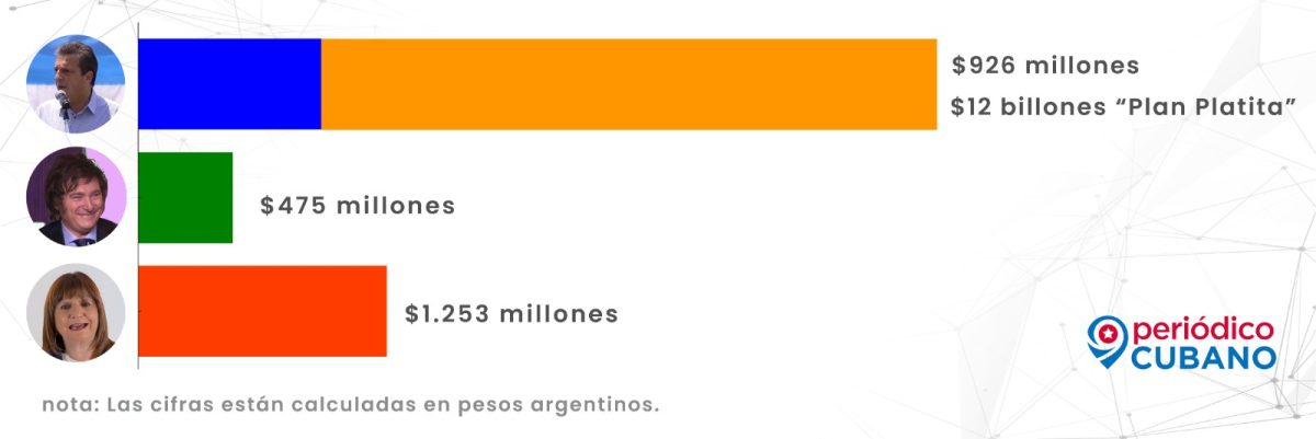 Gastos en las elecciones de Argentina