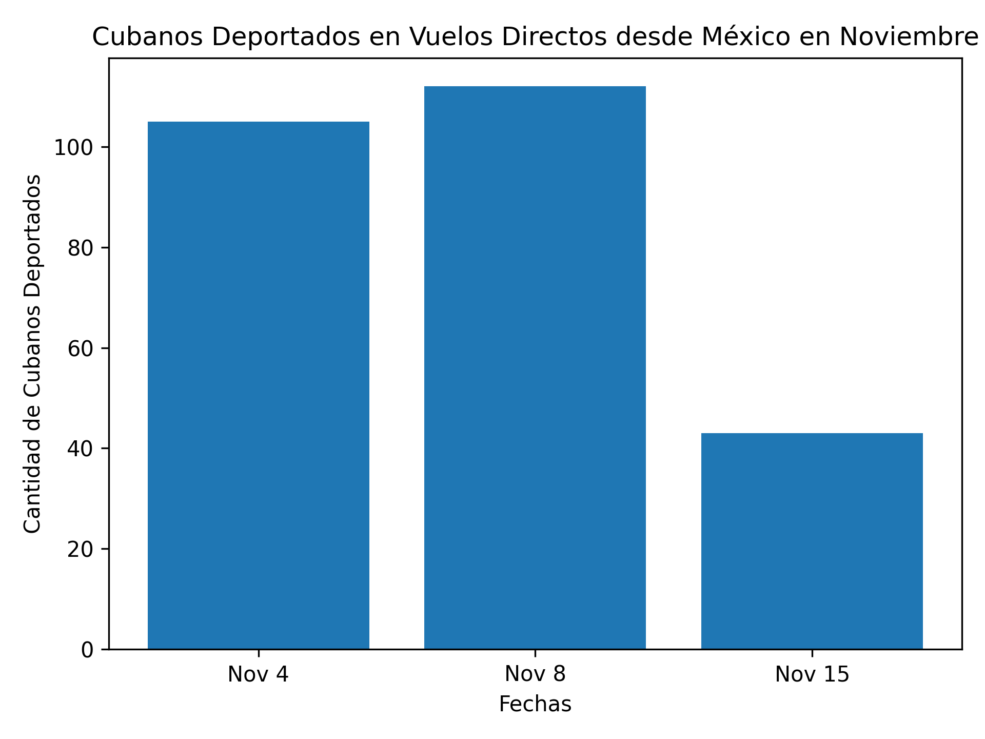 México deporta otros 43 cubanos en tercer vuelo directo durante noviembre
