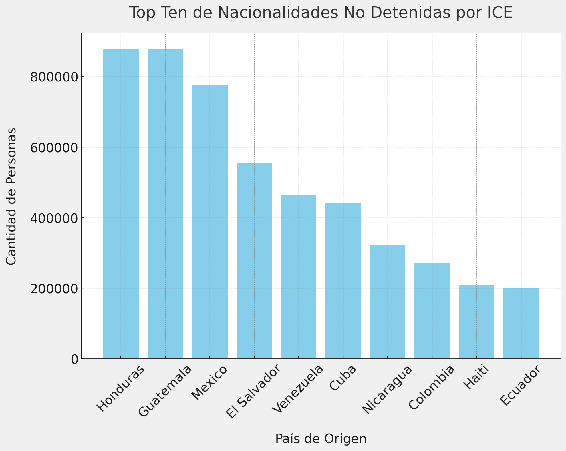 Cuba es la sexta en el listado con mayor cantidad de migrantes vigilados por ICE. (Foto generada por IA)