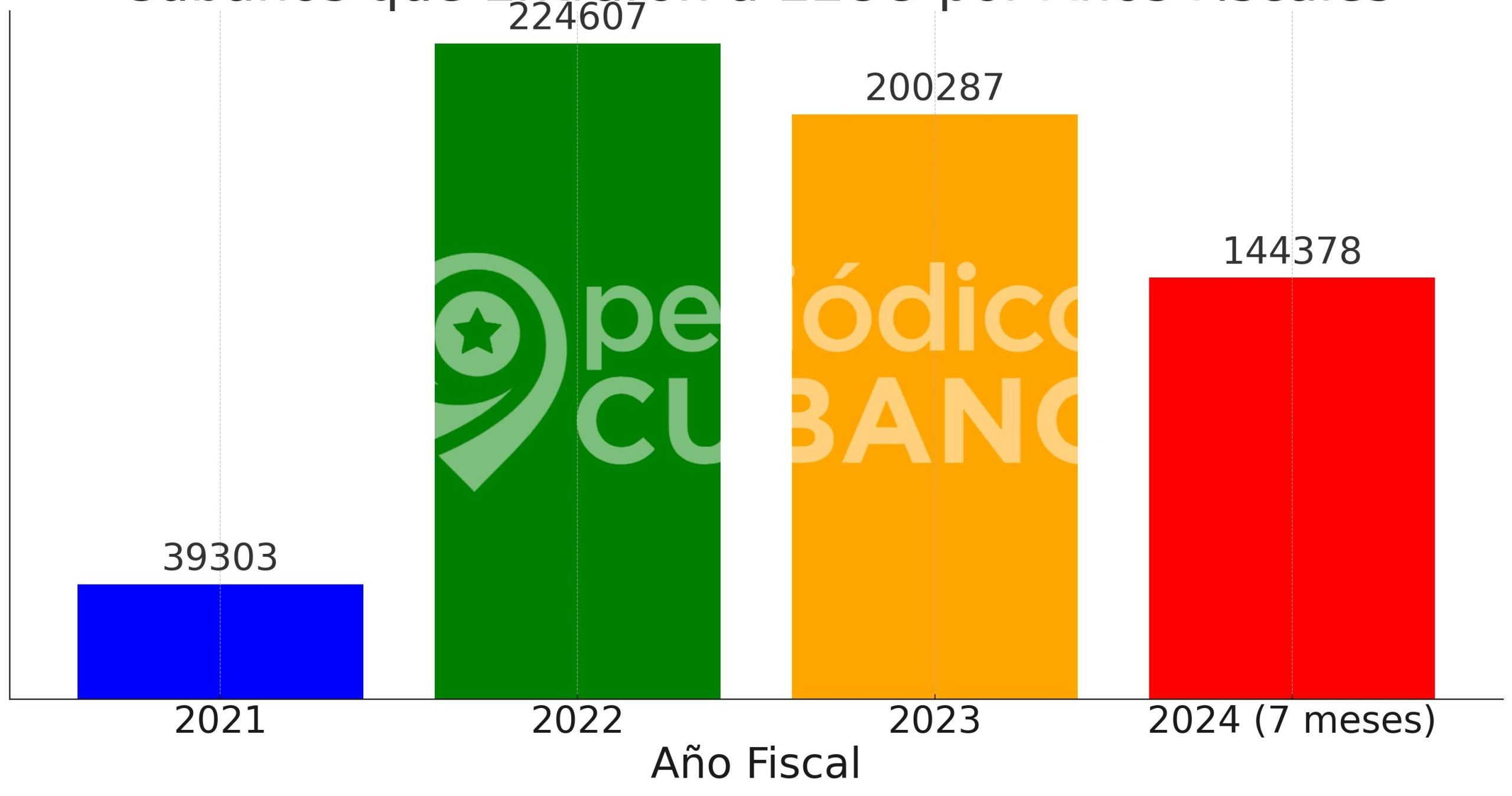 CBP registra la entrada a EEUU de 17.870 cubanos en abril de 2024