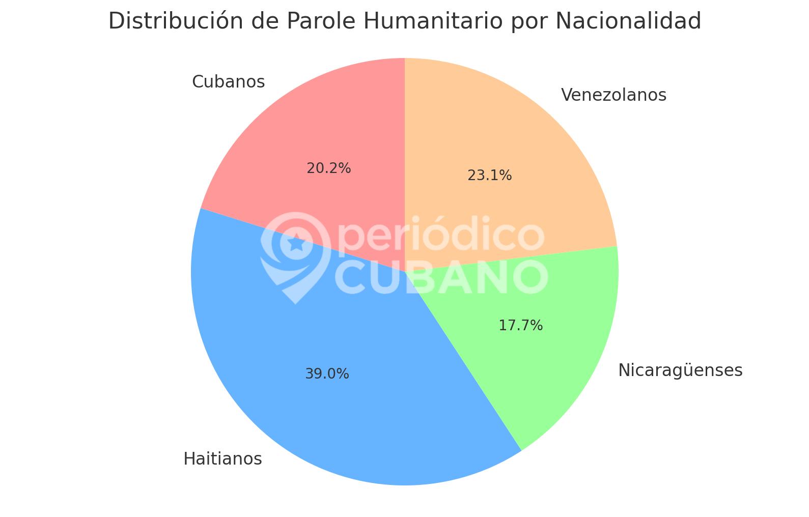 Más de 95 mil cubanos son beneficiados con el parole humanitario en 15 meses
