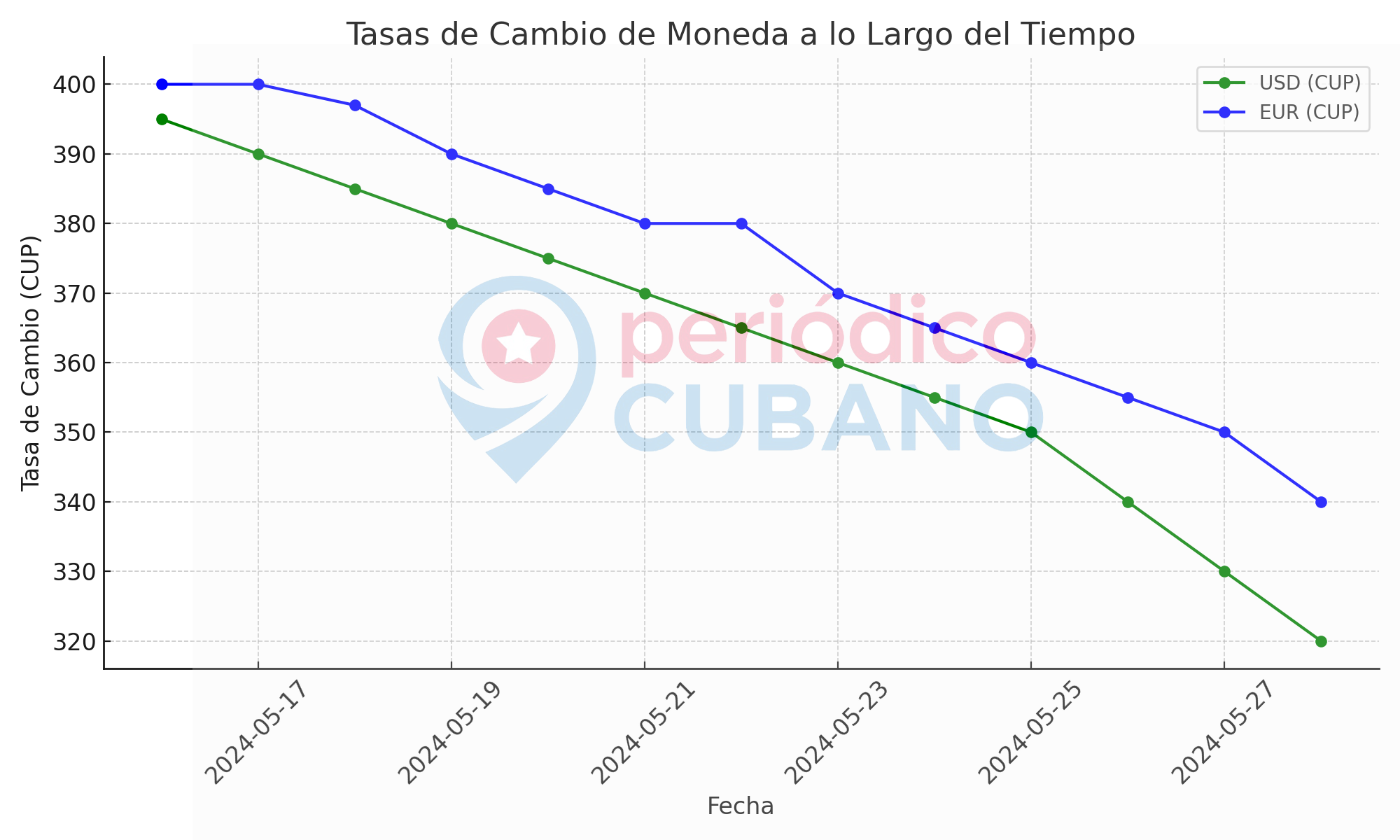 Precio del dólar en Cuba vuelve a bajar ¿Qué pasará con las nuevas medidas de EEUU