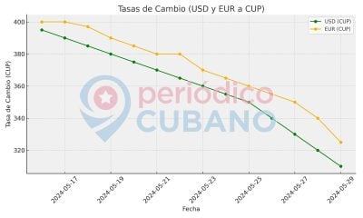 ¡Histórica caída del precio del dólar en Cuba! Acumula 21.5% en dos semanas